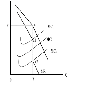 Cara Memaksimalkan Keuntungan Pada Pasar Oligopoli
