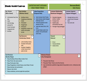 apa itu bisnis model canvas