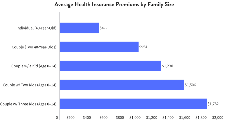 Understanding Health Insurance Costs in 2024