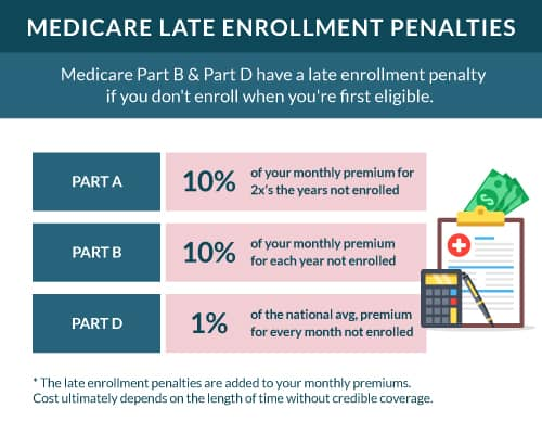 Understanding Medicare Late Enrollment Penalties